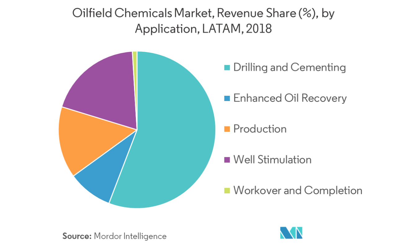 LATAM Oilfield Chemicals Market - Segmentation